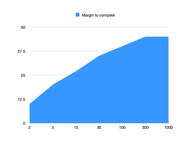 Margin can increase as size of org increases
